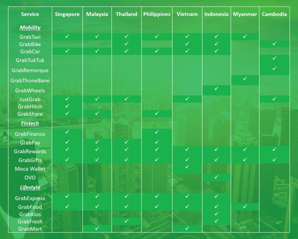 List of Grab services available in SEA markets